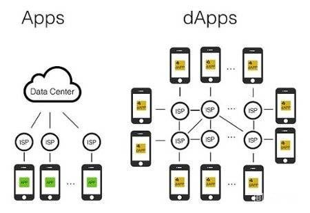 Децентрализованные приложения: сравнение App и dApp.