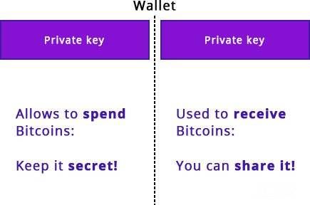 比特币如何工作：区块链钱包私钥。