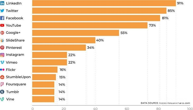 Social media platforms comparison chart