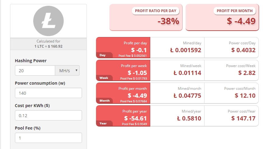 Đào litecoin: Tính toán lợi nhuận theo lượng điện.