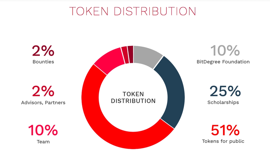 什么是ICO：Bitdegree硬币分配。