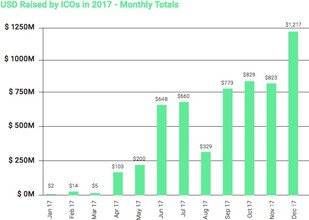 Binance review: USD Raised by ICOs in 2017.