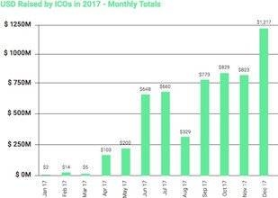 Revisão da Binance: USD arrecadado por ICOs em 2017.