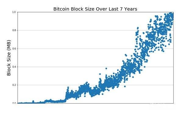 什么是比特币现金：过去7年的比特币区块大小。