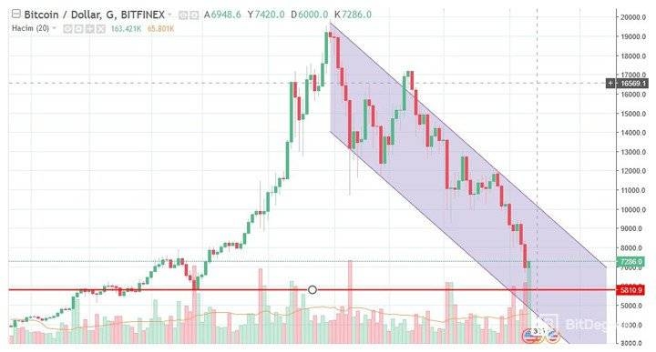 O Que é Mineração de Bitcoin: queda de preço do Bitcoin.