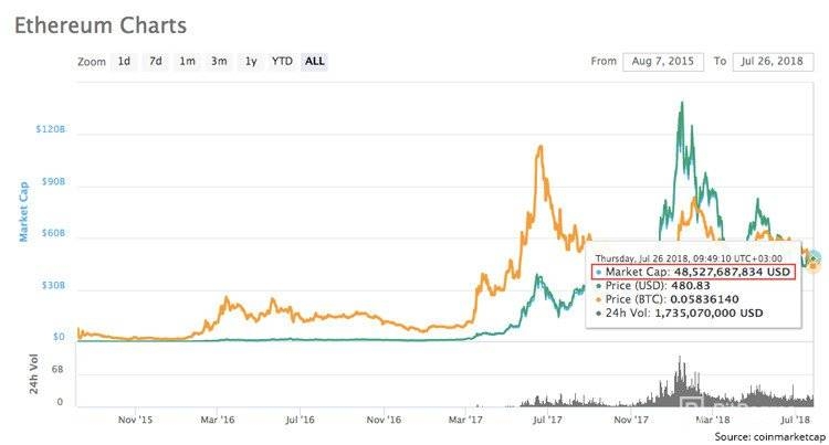 Ethereum là gì: Biểu đồ.