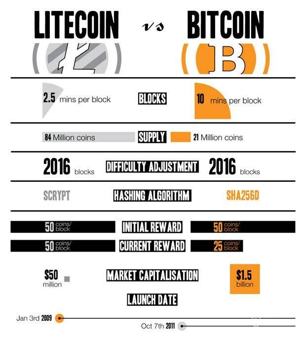 Litecoin là gì: So sánh với Bitcoin.