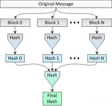 Litecoin là gì: Sơ đồ.