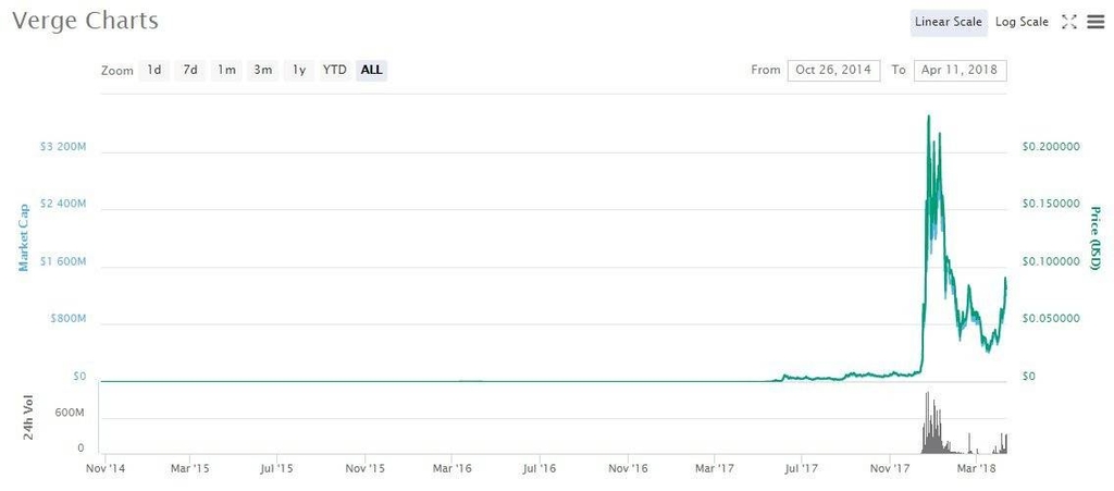 Reseña Verge Criptomoneda: Gráfico Verge coin.