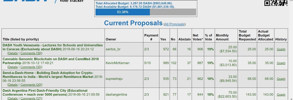 Dash cryptocurrency: current Dash proposals.