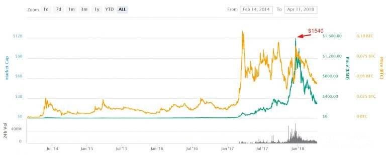 Dash Criptomoneda: Gráfica de precios.