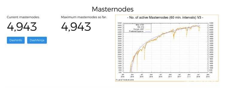 Dash cryptocurrency: number of Dash cryptocurrency Masternodes.