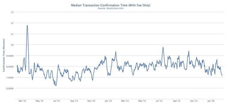 Dash cryptocurrency: Bitcoin transaction confirmation time.