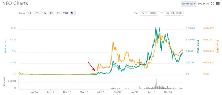 NEO Price Prediction Market Cap Chart