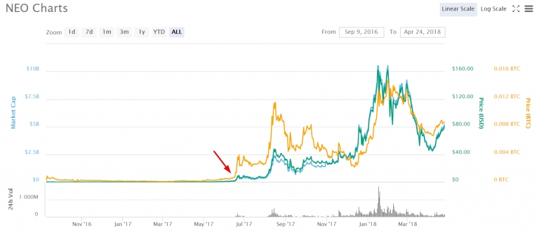 Previsão de Preço da NEO: gráfico da capitalização de mercado da NEO