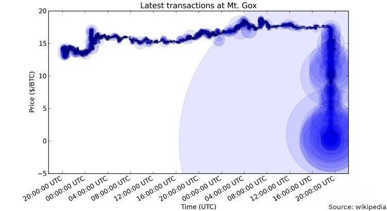 Apa itu Stellar Lumens: Data Transaksi Mt. Gox.