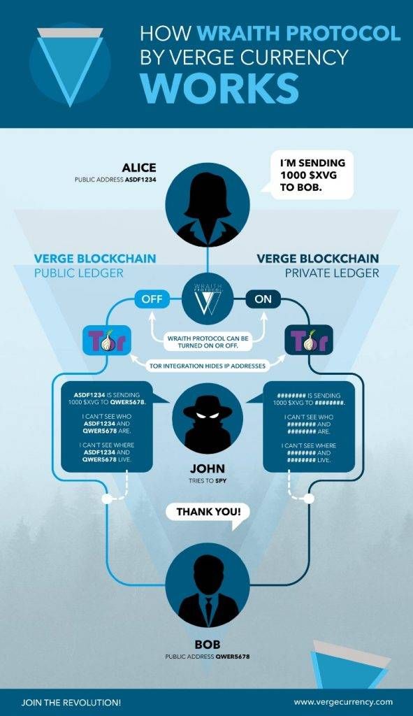 Verge coin: how the Wraith protocol of the Verge cryptocurrency works.