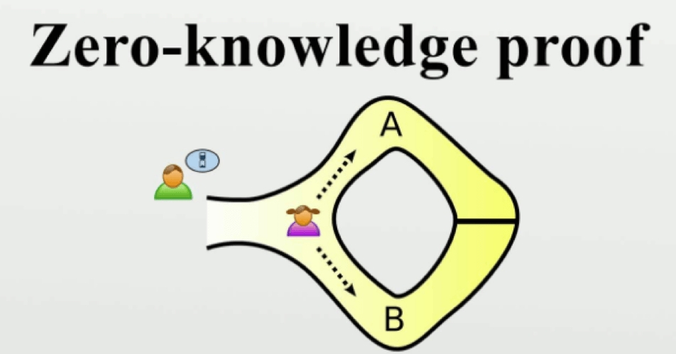 Zcash: zero knowledge proof.