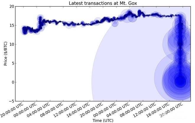 Giá Stellar: Biểu đồ giá.