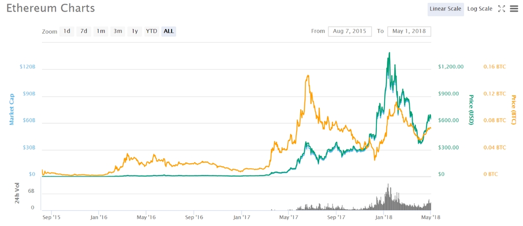 Altcoin tốt nhất: Biểu đồ giá Ethereum năm 2018.