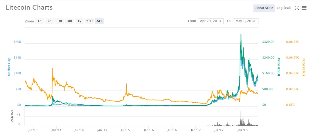 Mejores Altcoins: Tabla de precios Litecoin 2018.