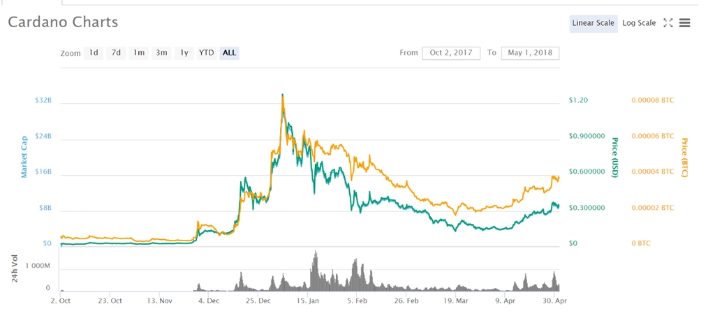 Melhores Altcoins de 2023: Tabelo de preços da Cardano de 2018