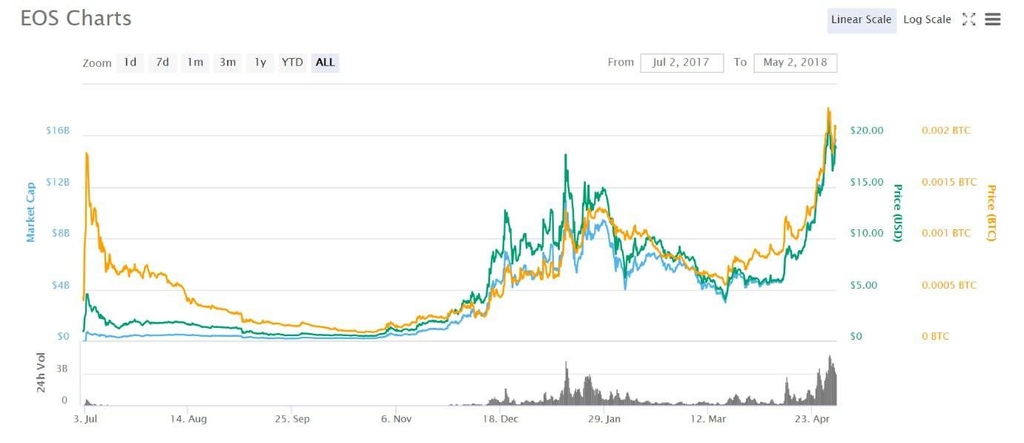 Altcoin tốt nhất: Biểu đồ giá EOS năm 2018.