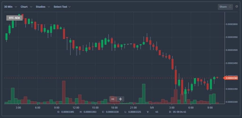 Bittrex hay Poloniex: Biểu đồ 1.