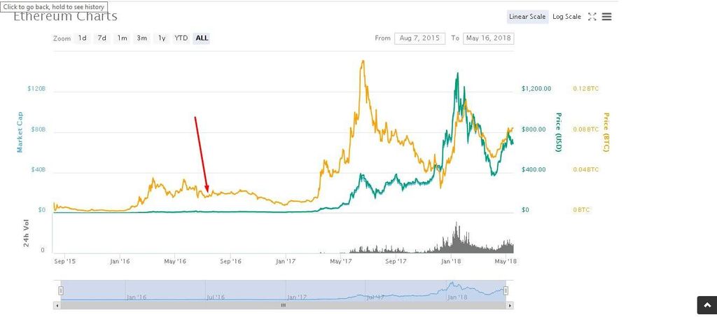 Ethereum Classic: Ethereum price charts.