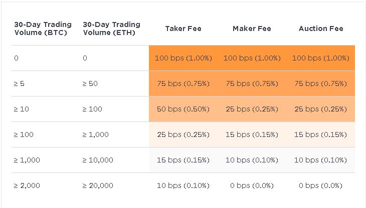 Gemini VS Coinbase: Gemini trading fees.