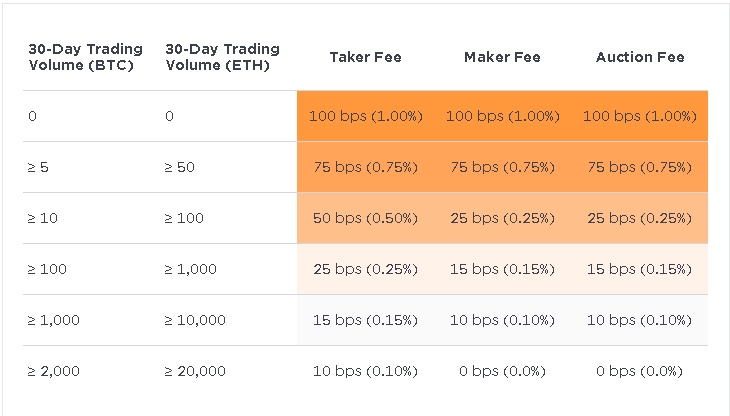 Gemini và Coinbase: Phí giao dịch Gemini.