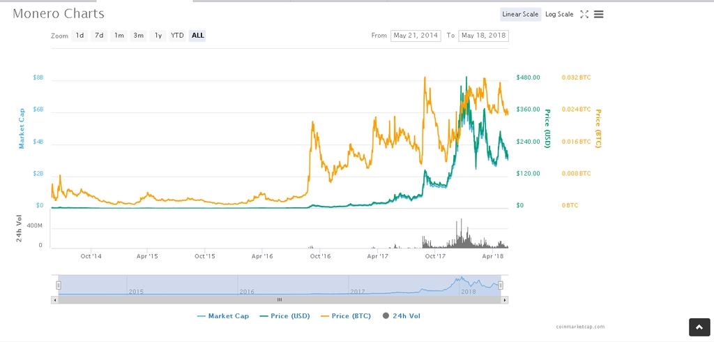 Criptomoneda Monero: Gráfica Monero.