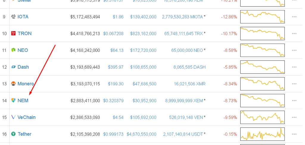 Đồng NEM: NEM trên Coinmarketcap.