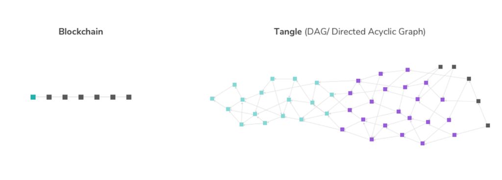 Blockchain and tangle compared