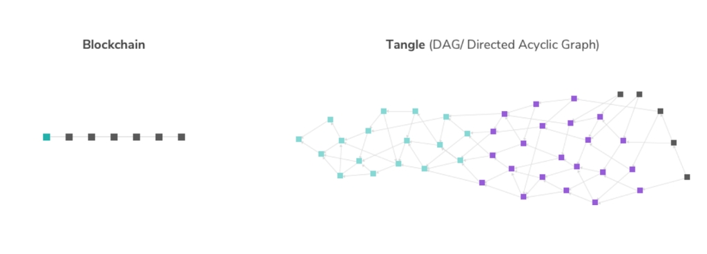 Blockchain and tangle compared