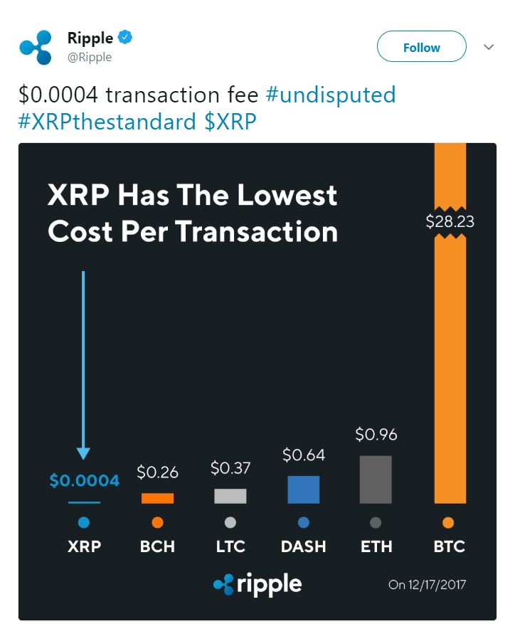 Ripple twitter lowest cost per transaction