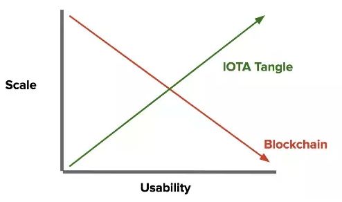 IOTA криптовалюта: график масштабируемости.