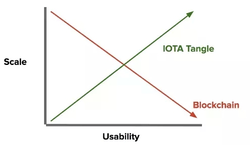 Avis iota: scalabilité.