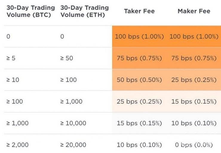 Gemini cryptocurrency trading platform fees