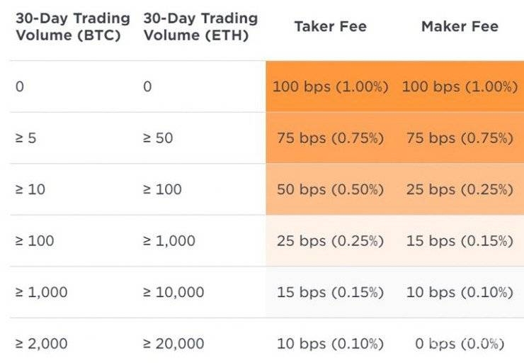 Biaya platform trading Gemini. 