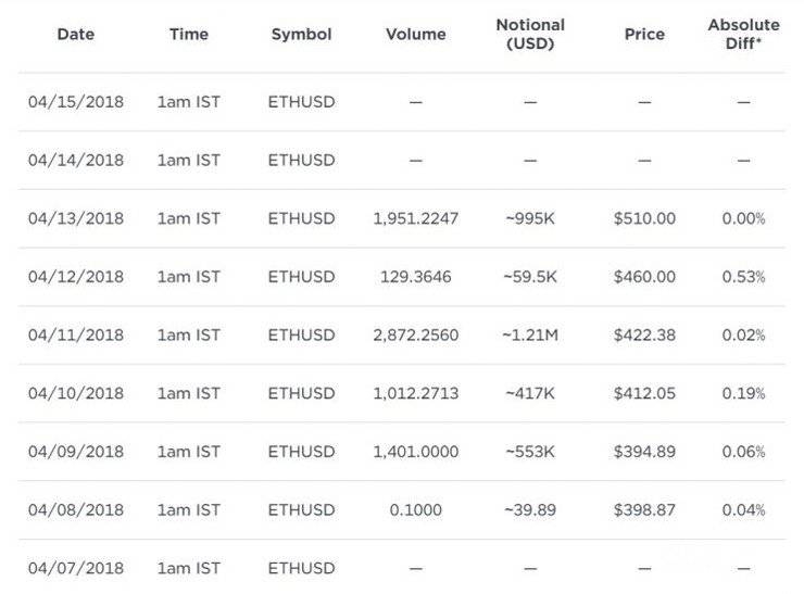 Tempat Trading Bitcoin Terbaik: fitur-fitur Gemini. 