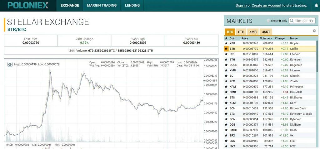 Bitcoin Exchange: Gráfica Poloniex.