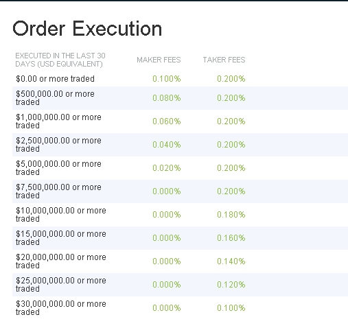 En İyi Kripto Para Borsaları: Bitfinex Ücretler