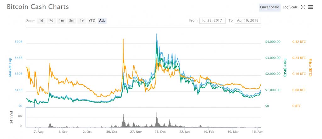 Alternativas à Bitcoin: Gráficos da Bitcoin Cash como alternativa de Bitcoin