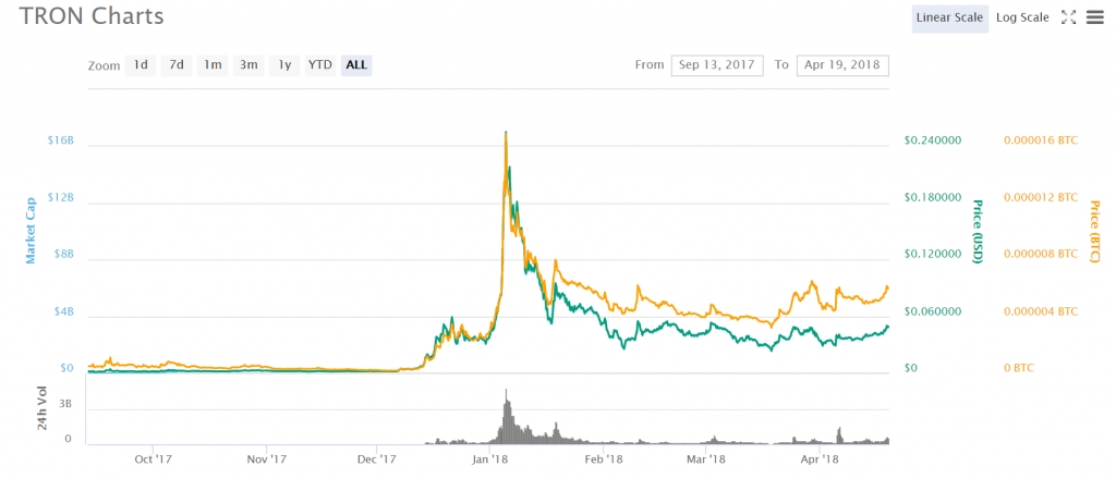 Alternativas à Bitcoin: Gráficos da moeda Tron como alternativa à Bitcoin