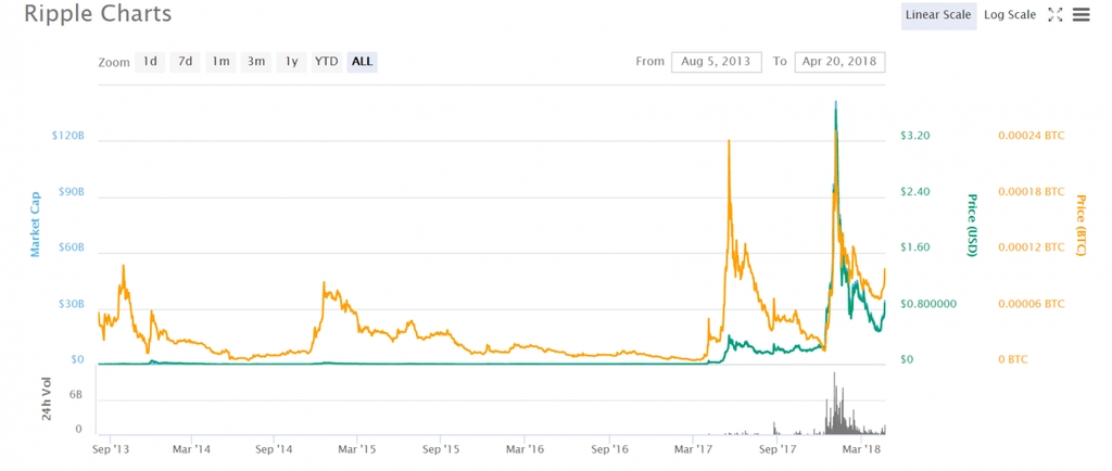 Bitcoin Alternatifleri: XRP Fiyat Tablosu