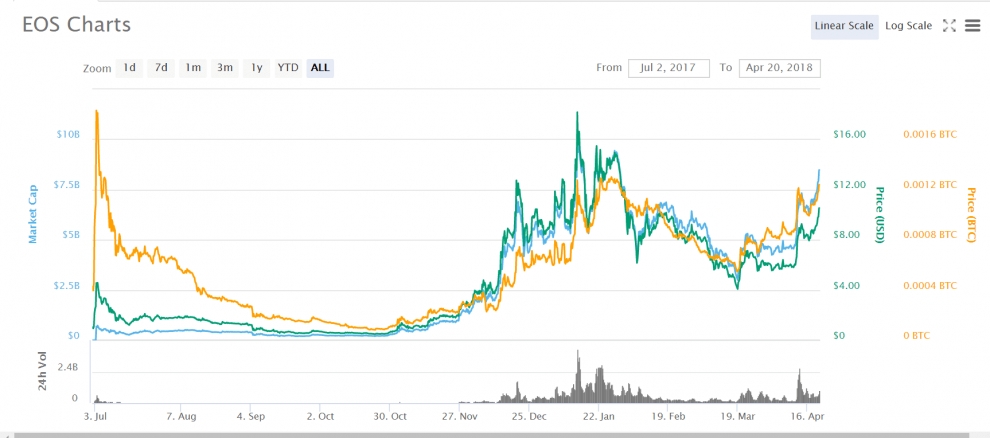 Bitcoin alternative EOS charts