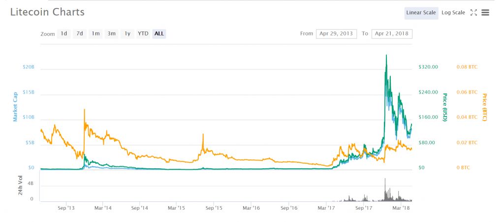 Bitcoin Alternatifleri: Litecoin Fiyat Tablosu