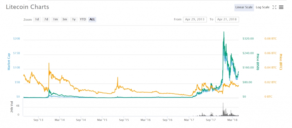 Bitcoin alternative Litecoin charts