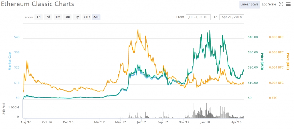 Alternativas à Bitcoin: Gráficos da Ethereum Classic como alternativa à Bitcoin.